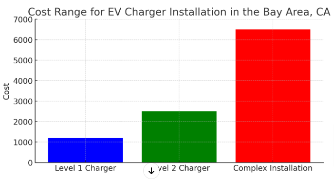 graph pf avarge cost to install ev charger at home in san jose, bay area, CA